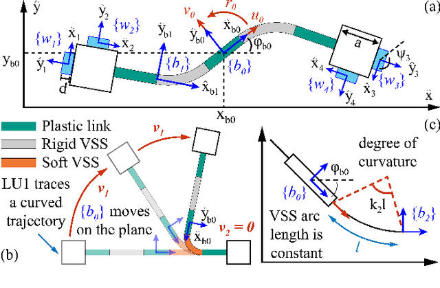 Figure 2 for Self-Reconfigurable Soft-Rigid Mobile Agent with Variable Stiffness and Adaptive Morphology