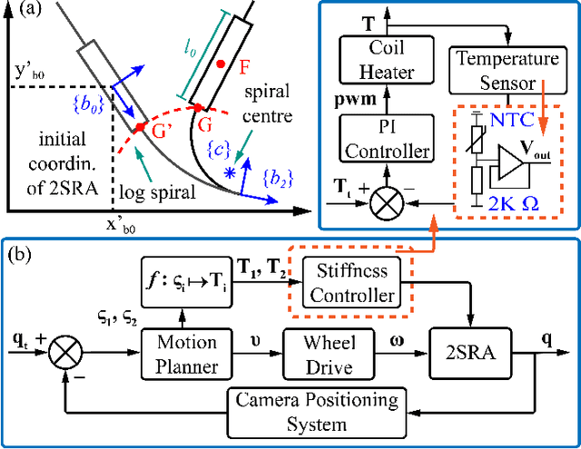 Figure 4 for Self-Reconfigurable Soft-Rigid Mobile Agent with Variable Stiffness and Adaptive Morphology