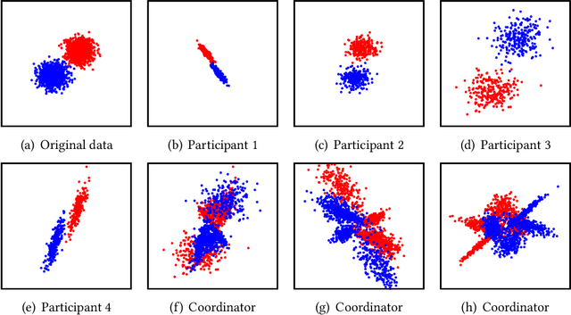 Figure 3 for On Lightweight Privacy-Preserving Collaborative Learning for Internet of Things by Independent Random Projections