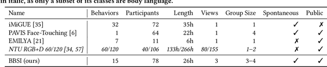 Figure 1 for Bodily Behaviors in Social Interaction: Novel Annotations and State-of-the-Art Evaluation