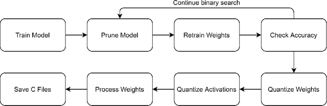 Figure 1 for Deep Compression for PyTorch Model Deployment on Microcontrollers
