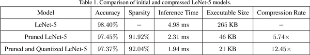 Figure 2 for Deep Compression for PyTorch Model Deployment on Microcontrollers