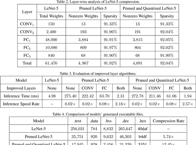 Figure 3 for Deep Compression for PyTorch Model Deployment on Microcontrollers