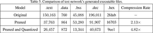 Figure 4 for Deep Compression for PyTorch Model Deployment on Microcontrollers