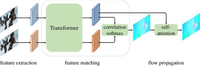 Figure 3 for GMFlow: Learning Optical Flow via Global Matching