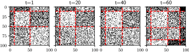 Figure 3 for Detecting Hierarchical Changes in Latent Variable Models
