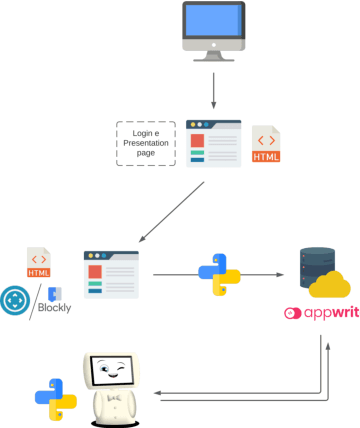 Figure 1 for An end-user coding-based environment for programming an educational affective robot