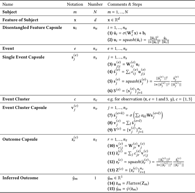 Figure 2 for Hierarchical Capsule Prediction Network for Marketing Campaigns Effect