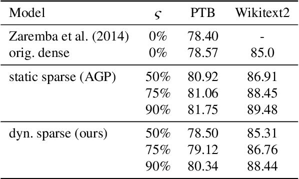 Figure 4 for Block-wise Dynamic Sparseness