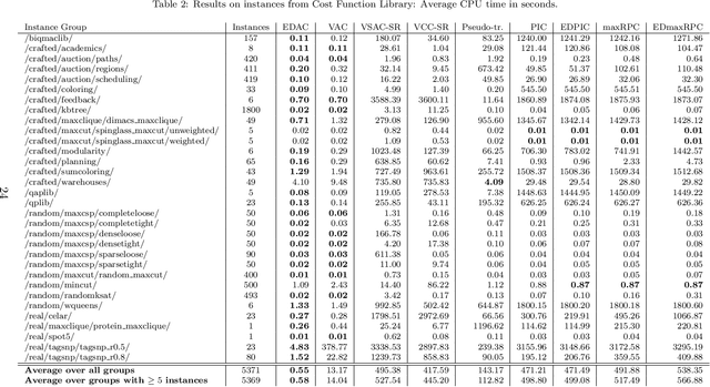 Figure 4 for Super-Reparametrizations of Weighted CSPs: Properties and Optimization Perspective