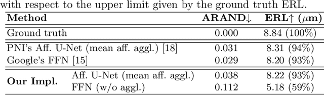 Figure 2 for AxonEM Dataset: 3D Axon Instance Segmentation of Brain Cortical Regions