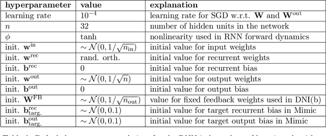 Figure 4 for A Unified Framework of Online Learning Algorithms for Training Recurrent Neural Networks