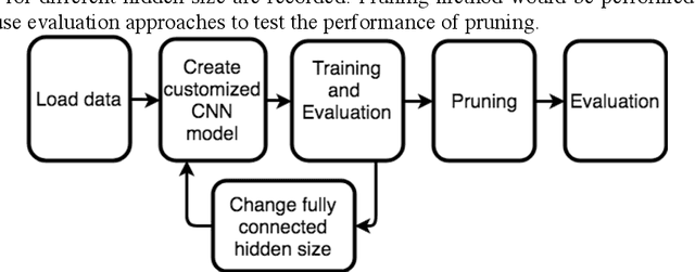 Figure 1 for Convolutional Neural Network with Pruning Method for Handwritten Digit Recognition