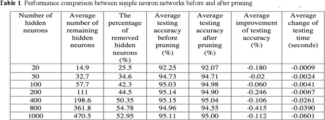 Figure 2 for Convolutional Neural Network with Pruning Method for Handwritten Digit Recognition