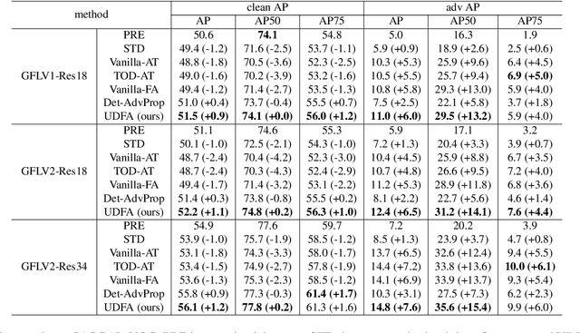 Figure 2 for Robust and Accurate Object Detection via Self-Knowledge Distillation