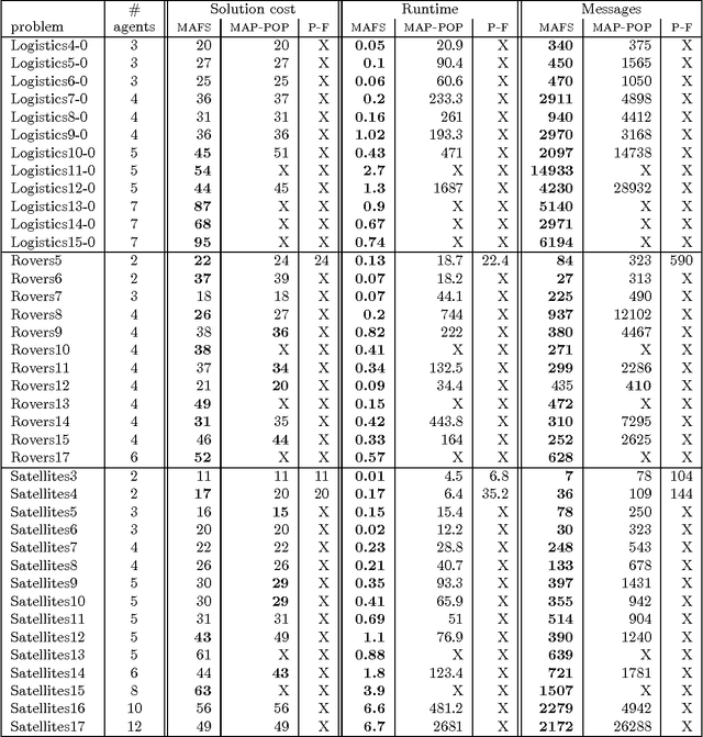 Figure 2 for Distributed Heuristic Forward Search for Multi-Agent Systems
