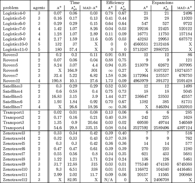 Figure 4 for Distributed Heuristic Forward Search for Multi-Agent Systems
