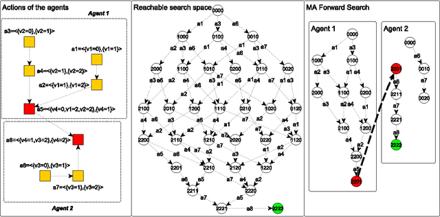Figure 1 for Distributed Heuristic Forward Search for Multi-Agent Systems