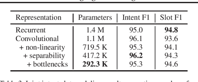 Figure 3 for Lightweight Convolutional Representations for On-Device Natural Language Processing