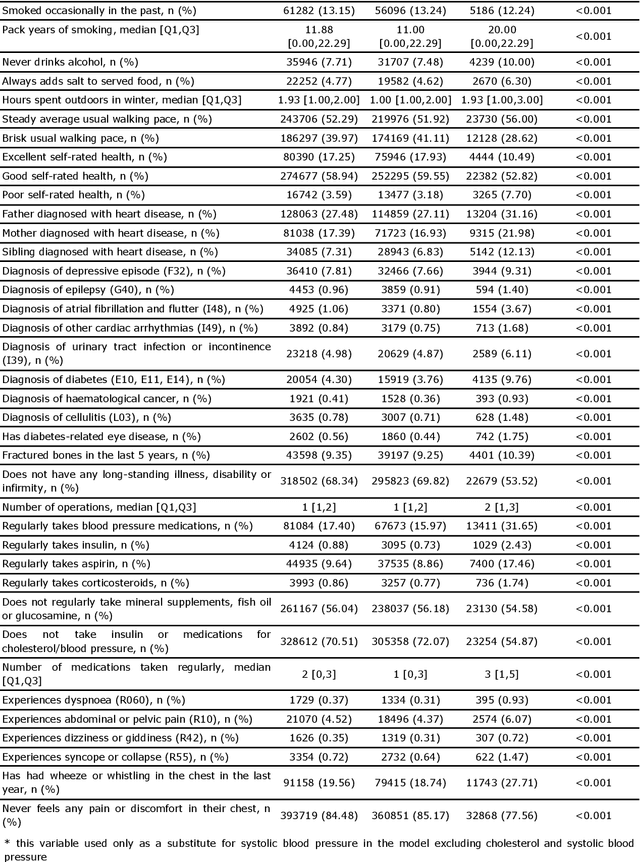 Figure 3 for Development of an accessible 10-year Digital CArdioVAscular  risk assessment: a UK Biobank study