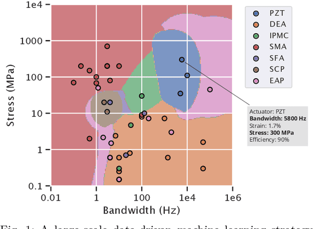 Figure 1 for Data-driven Actuator Selection for Artificial Muscle-Powered Robots
