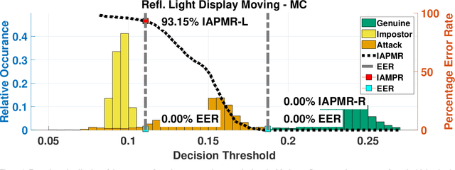 Figure 1 for Extensive Threat Analysis of Vein Attack Databases and Attack Detection by Fusion of Comparison Scores