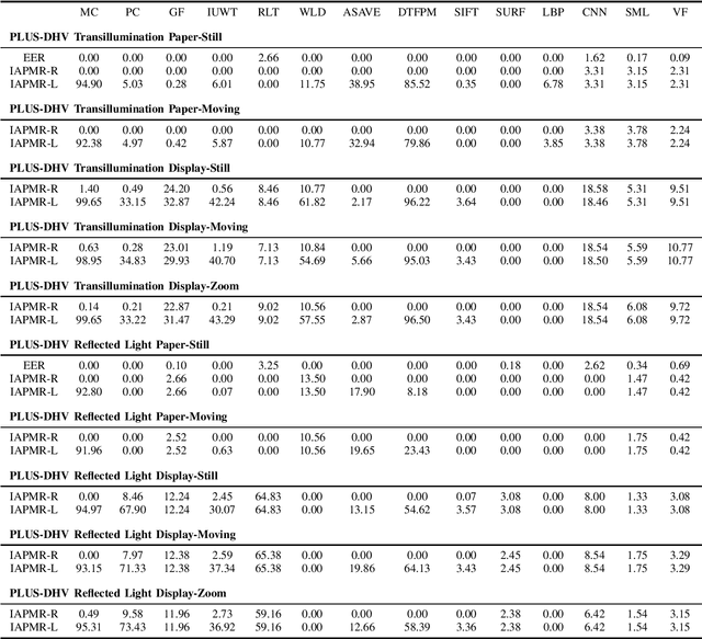 Figure 3 for Extensive Threat Analysis of Vein Attack Databases and Attack Detection by Fusion of Comparison Scores