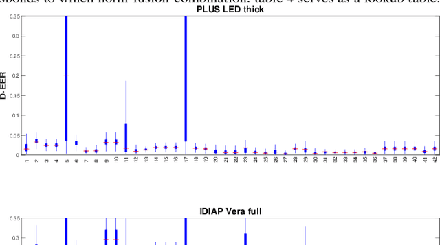 Figure 4 for Extensive Threat Analysis of Vein Attack Databases and Attack Detection by Fusion of Comparison Scores