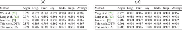 Figure 2 for Emotional Expression Classification using Time-Series Kernels