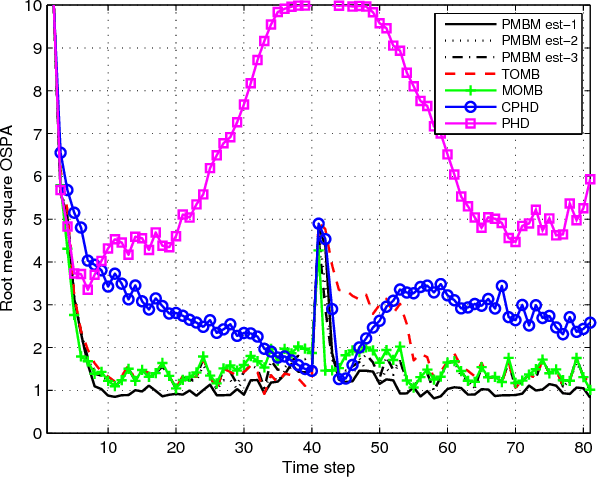 Figure 4 for Poisson multi-Bernoulli mixture filter: direct derivation and implementation