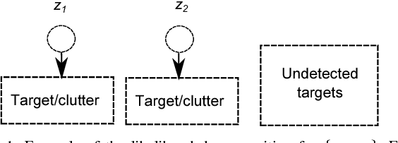 Figure 1 for Poisson multi-Bernoulli mixture filter: direct derivation and implementation