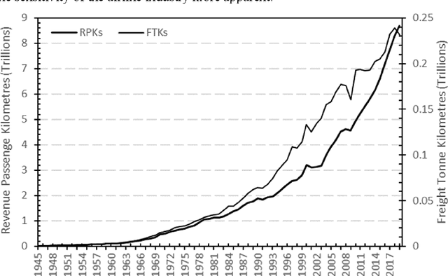 Figure 1 for Machine Learning for Air Transport Planning and Management