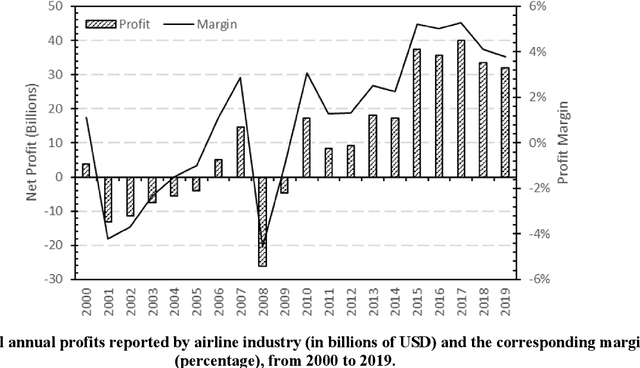 Figure 2 for Machine Learning for Air Transport Planning and Management