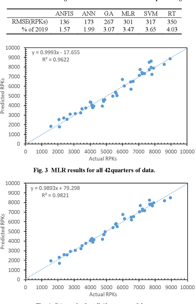 Figure 4 for Machine Learning for Air Transport Planning and Management