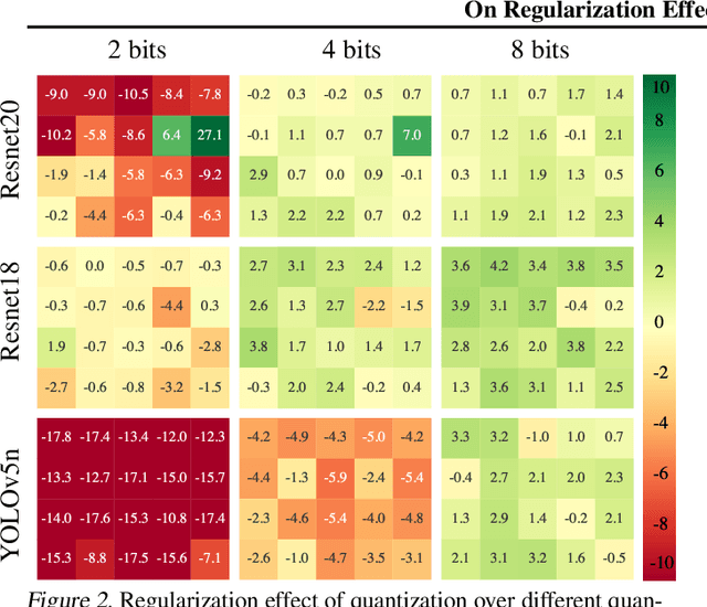 Figure 3 for QReg: On Regularization Effects of Quantization