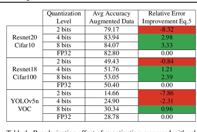 Figure 2 for QReg: On Regularization Effects of Quantization