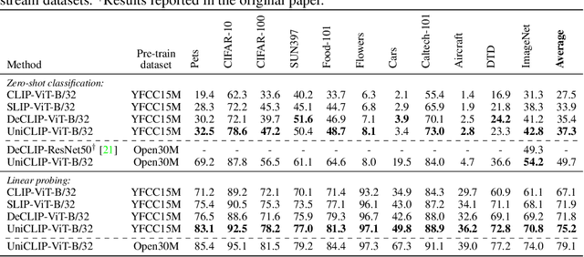 Figure 2 for UniCLIP: Unified Framework for Contrastive Language-Image Pre-training