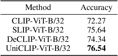 Figure 4 for UniCLIP: Unified Framework for Contrastive Language-Image Pre-training