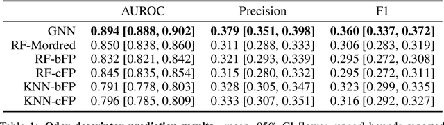 Figure 2 for Machine Learning for Scent: Learning Generalizable Perceptual Representations of Small Molecules