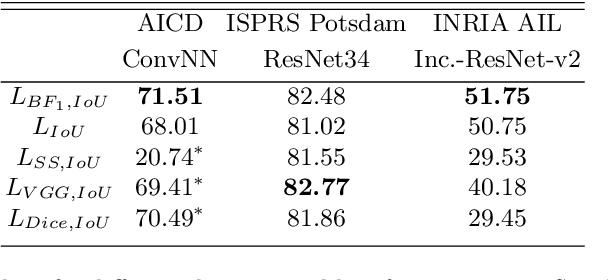 Figure 4 for Boundary Loss for Remote Sensing Imagery Semantic Segmentation
