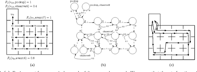 Figure 1 for LTL Control in Uncertain Environments with Probabilistic Satisfaction Guarantees