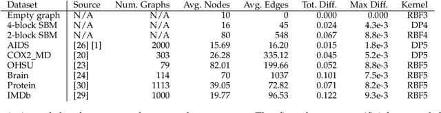 Figure 2 for A generative neural network model for random dot product graphs
