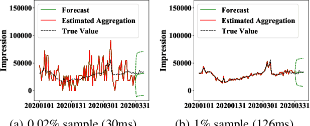Figure 4 for FlashP: An Analytical Pipeline for Real-time Forecasting of Time-Series Relational Data