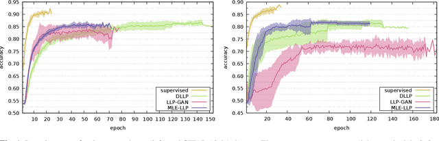 Figure 1 for Fast learning from label proportions with small bags