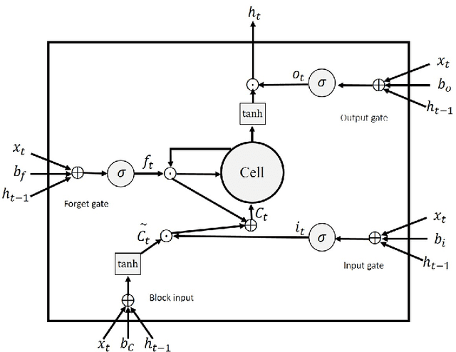Figure 2 for Log Message Anomaly Detection and Classification Using Auto-B/LSTM and Auto-GRU