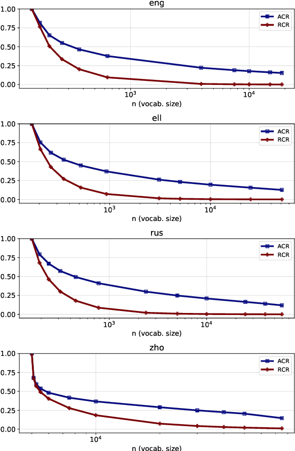 Figure 3 for Wine is Not v i n. -- On the Compatibility of Tokenizations Across Languages