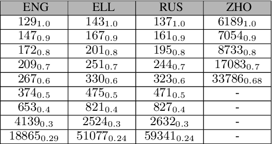 Figure 2 for Wine is Not v i n. -- On the Compatibility of Tokenizations Across Languages