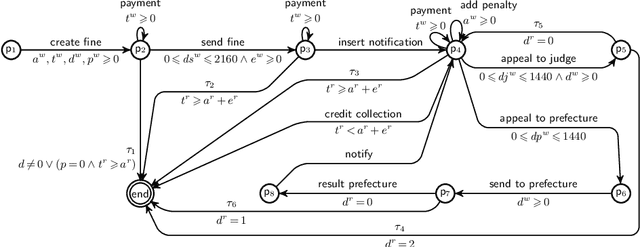 Figure 1 for Soundness of Data-Aware Processes with Arithmetic Conditions