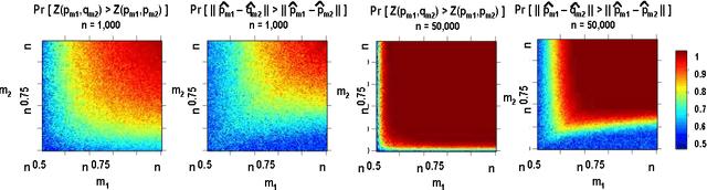 Figure 2 for Testing Closeness With Unequal Sized Samples