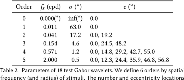 Figure 4 for A Perceptual Model for Eccentricity-dependent Spatio-temporal Flicker Fusion and its Applications to Foveated Graphics